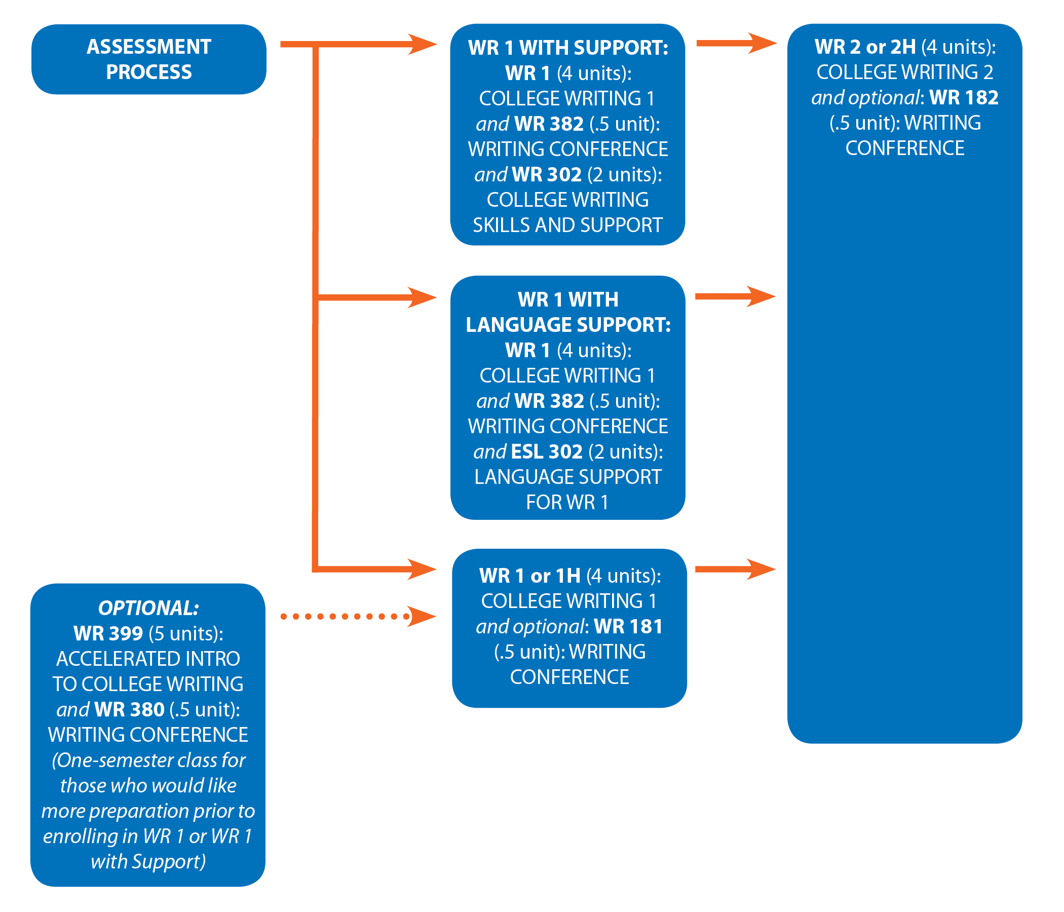 Graphical chart showing the 2019 writing course sequence